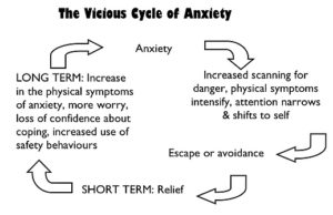 anxiety cycle