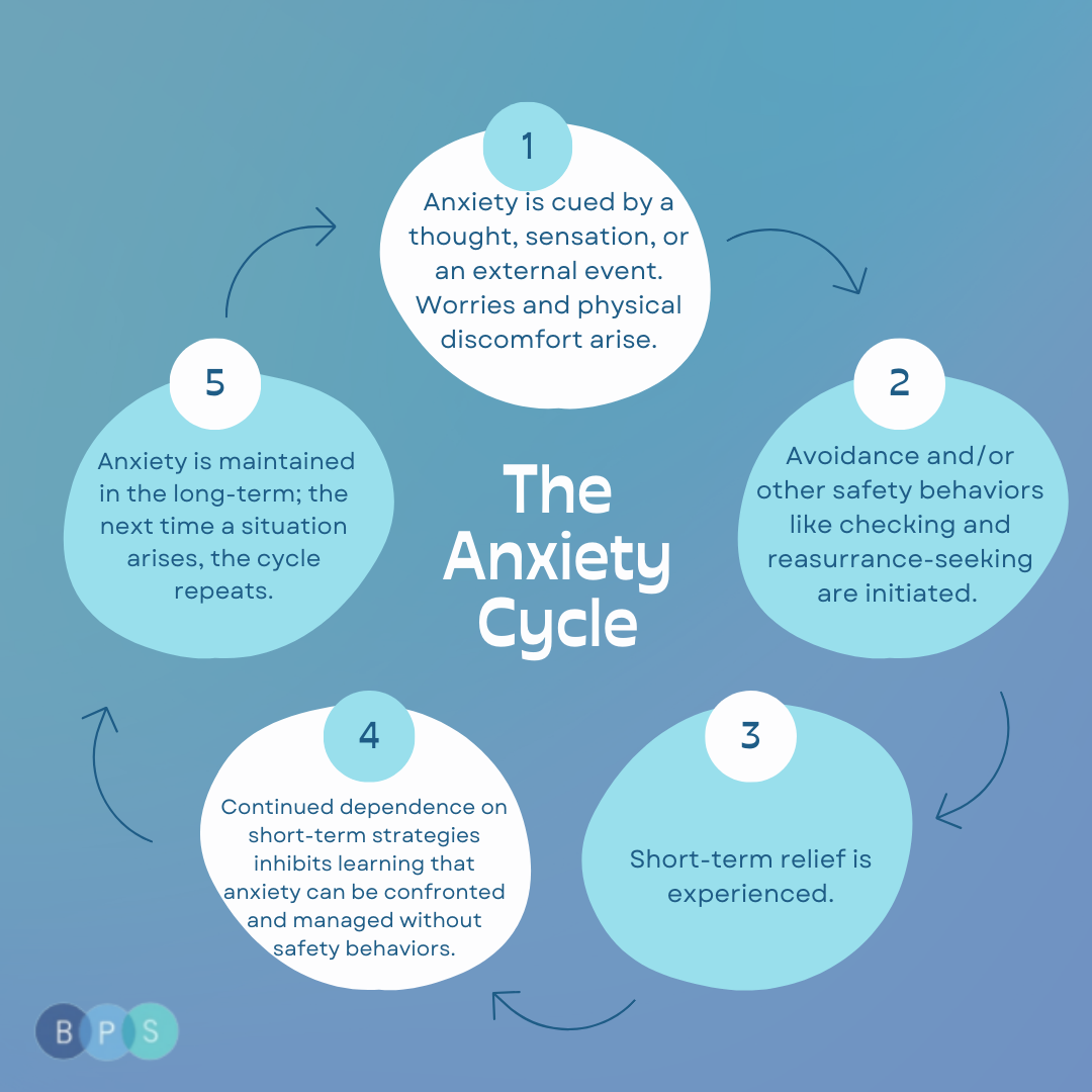 Cbt Cycle Cognitive Behavioural Therapy Breaking The Cycle The Cbt Cycle Cognitive Behavioural Therapy Breaking The Cycle The